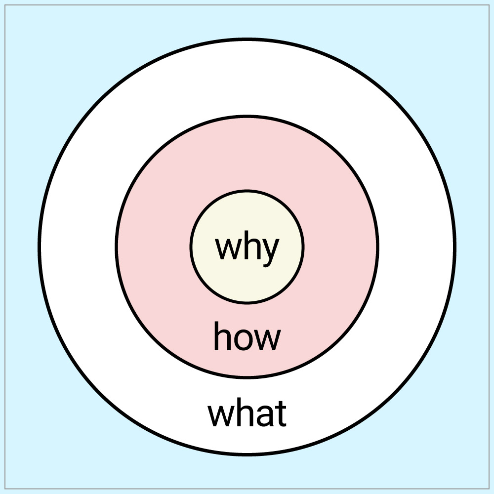 Tre cerchi concentrici con le parole what, how e why dall'esterno all'interno